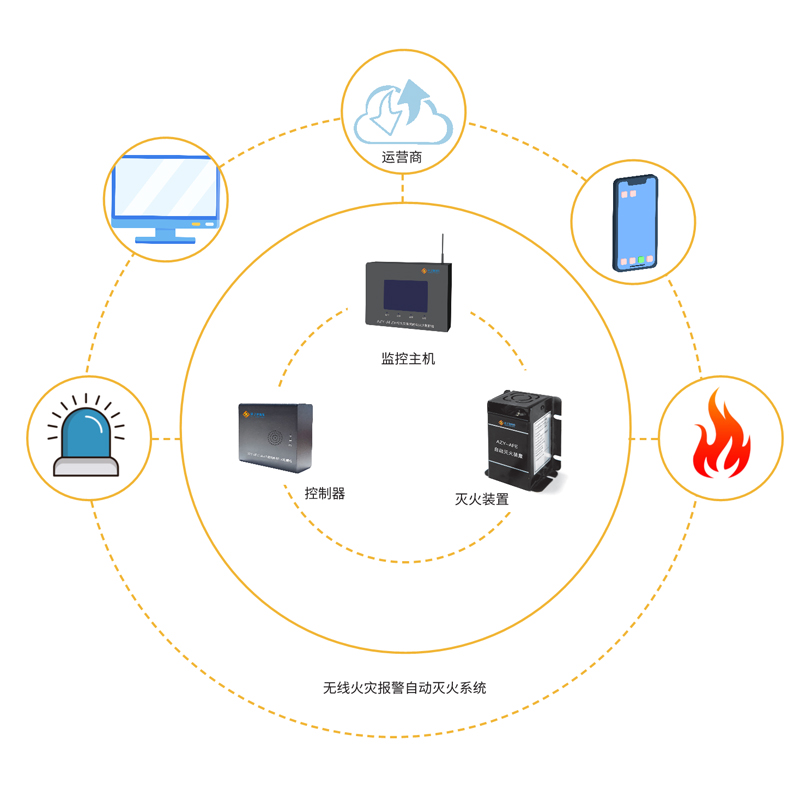 智能型無線火災(zāi)報警自動滅火系統(tǒng)